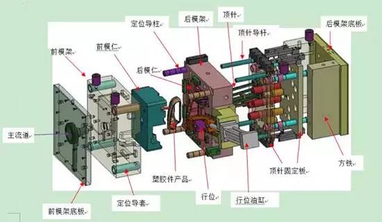 注塑模具的結(jié)構